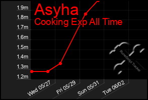 Total Graph of Asyha