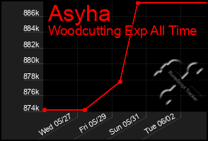 Total Graph of Asyha