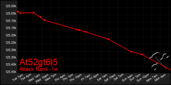 Last 7 Days Graph of At52gt6l5