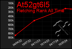 Total Graph of At52gt6l5