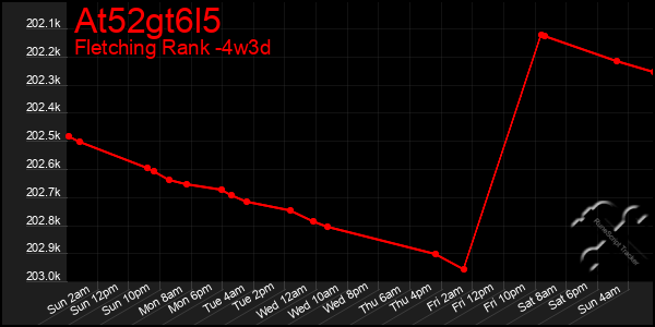 Last 31 Days Graph of At52gt6l5