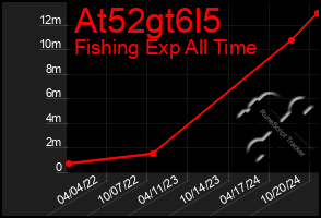 Total Graph of At52gt6l5