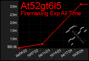 Total Graph of At52gt6l5