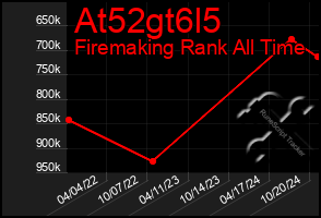 Total Graph of At52gt6l5