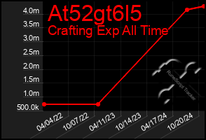 Total Graph of At52gt6l5