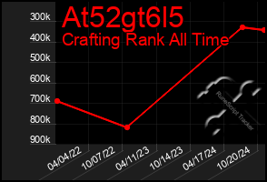 Total Graph of At52gt6l5