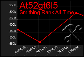 Total Graph of At52gt6l5