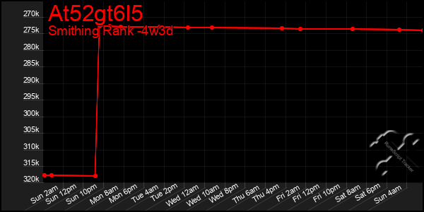 Last 31 Days Graph of At52gt6l5