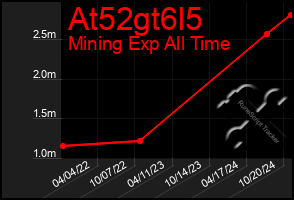 Total Graph of At52gt6l5