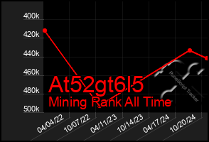 Total Graph of At52gt6l5