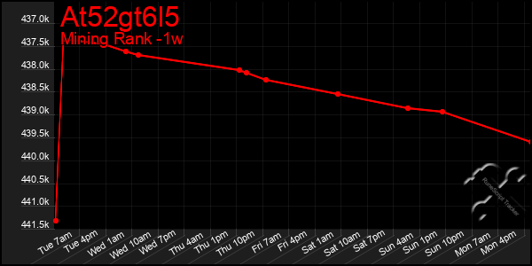 Last 7 Days Graph of At52gt6l5