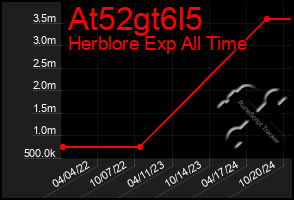 Total Graph of At52gt6l5