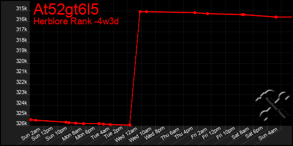 Last 31 Days Graph of At52gt6l5