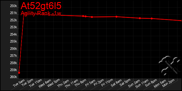 Last 7 Days Graph of At52gt6l5