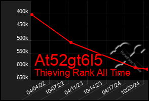 Total Graph of At52gt6l5