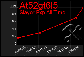 Total Graph of At52gt6l5