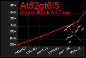 Total Graph of At52gt6l5