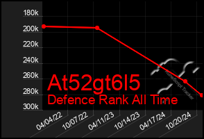 Total Graph of At52gt6l5