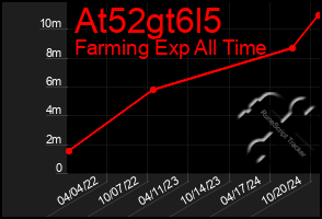 Total Graph of At52gt6l5