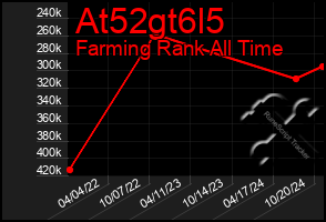 Total Graph of At52gt6l5