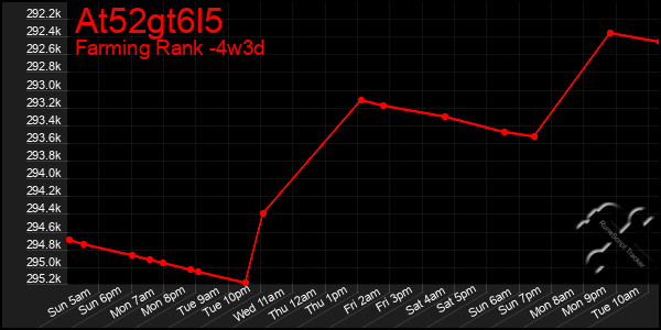 Last 31 Days Graph of At52gt6l5