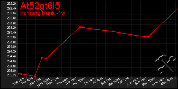 Last 7 Days Graph of At52gt6l5