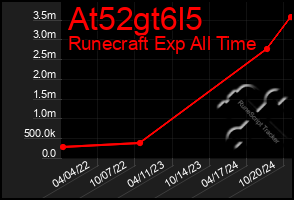 Total Graph of At52gt6l5