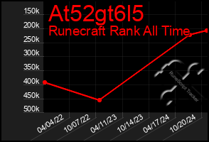 Total Graph of At52gt6l5