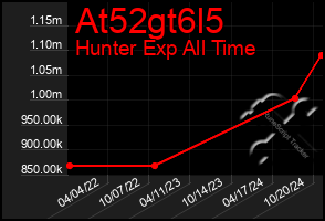 Total Graph of At52gt6l5