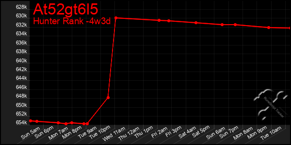 Last 31 Days Graph of At52gt6l5