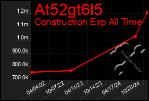 Total Graph of At52gt6l5