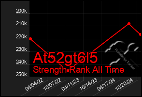 Total Graph of At52gt6l5