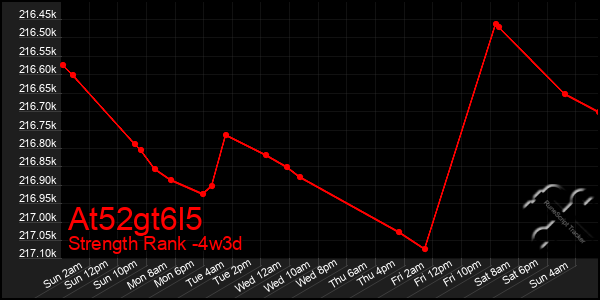 Last 31 Days Graph of At52gt6l5