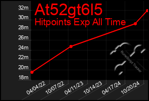 Total Graph of At52gt6l5