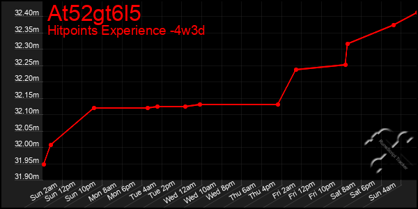 Last 31 Days Graph of At52gt6l5