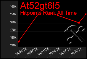 Total Graph of At52gt6l5