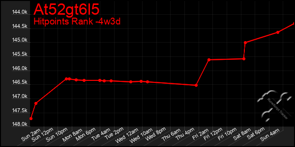 Last 31 Days Graph of At52gt6l5