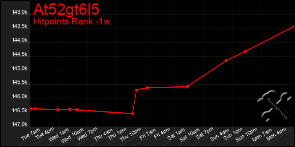 Last 7 Days Graph of At52gt6l5