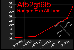 Total Graph of At52gt6l5