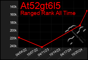 Total Graph of At52gt6l5