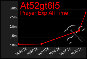 Total Graph of At52gt6l5