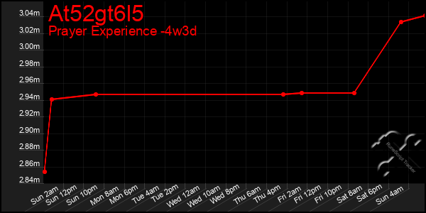 Last 31 Days Graph of At52gt6l5