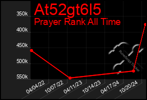 Total Graph of At52gt6l5