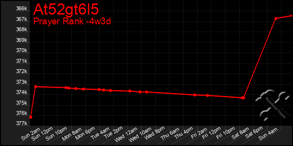 Last 31 Days Graph of At52gt6l5