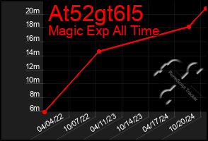 Total Graph of At52gt6l5