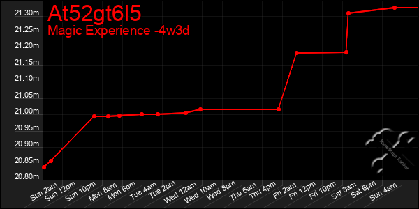 Last 31 Days Graph of At52gt6l5