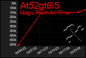 Total Graph of At52gt6l5