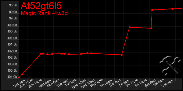 Last 31 Days Graph of At52gt6l5