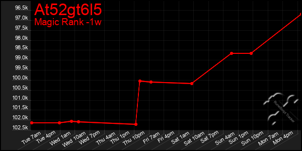 Last 7 Days Graph of At52gt6l5