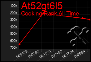 Total Graph of At52gt6l5